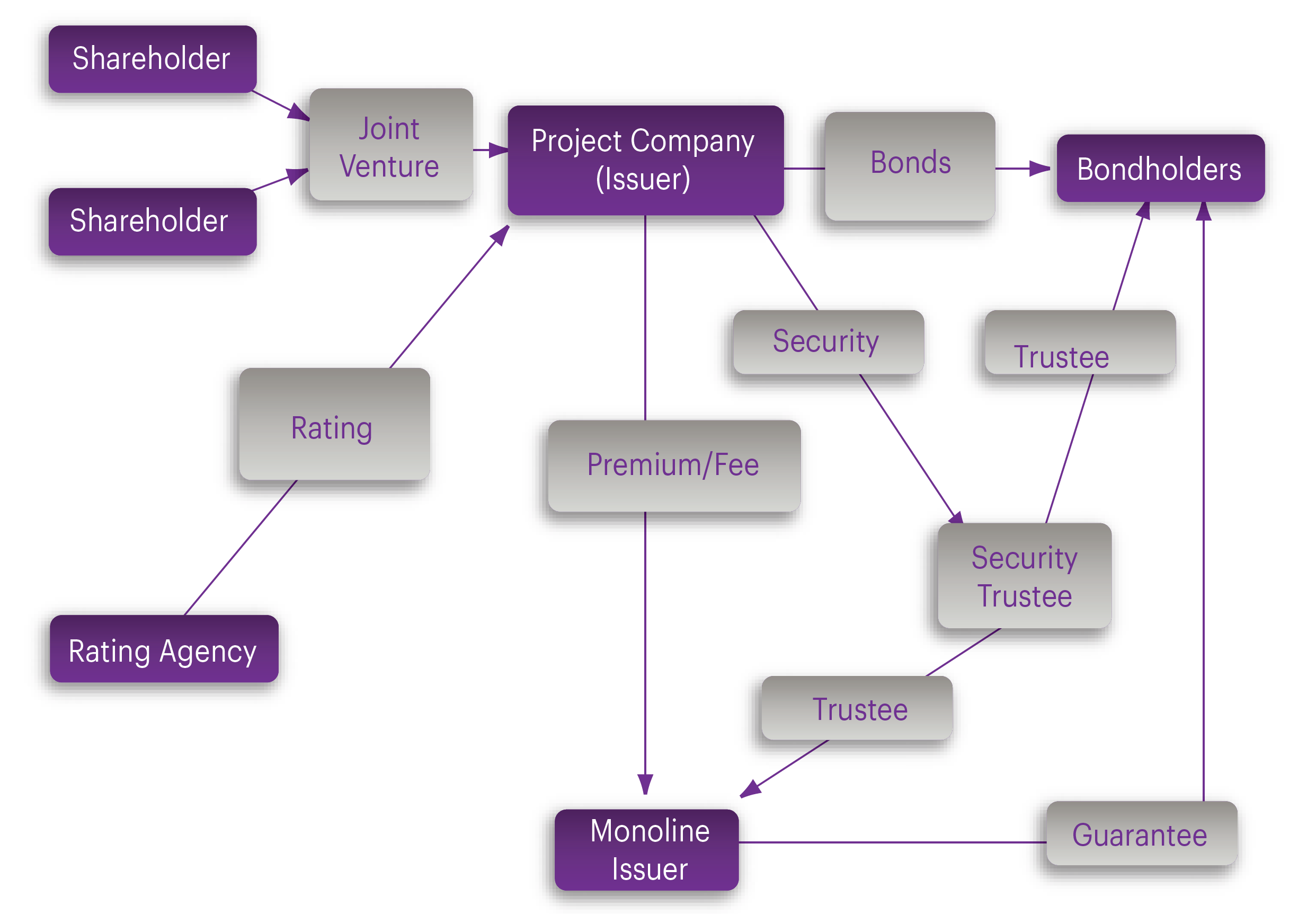 5-ProjectFinancing BondStructure.PNG